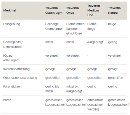Tabella di confronto del travertino lucido