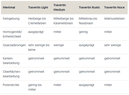 Tabella di confronto del travertino burattato