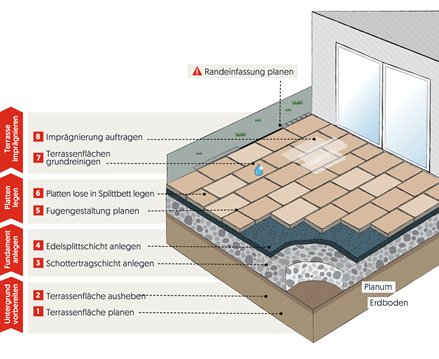 All'esterno Posa di massicciata sciolta