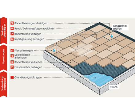 Grafico della tecnica di installazione per aree interne