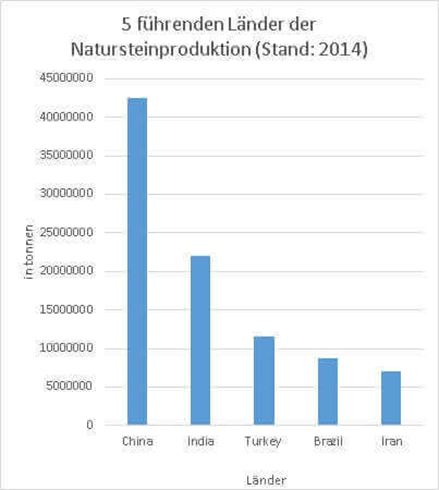 5 paesi leader nella produzione di pietra naturale