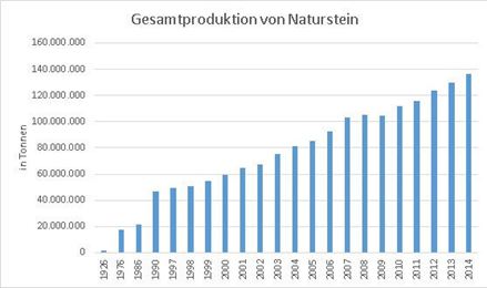 Produzione totale di pietra naturale