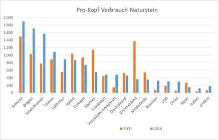 Consumo pro capite di pietra naturale
