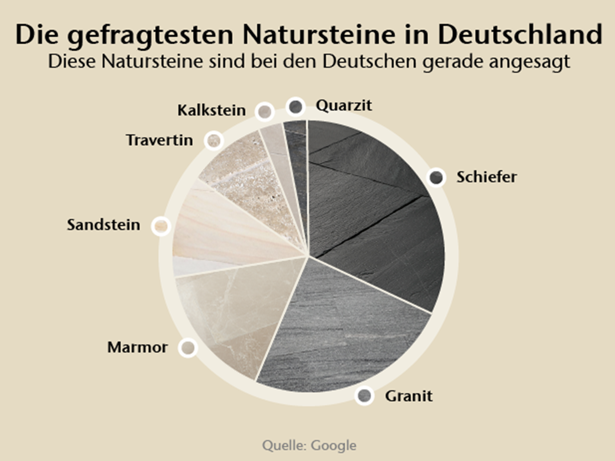Le pietre naturali più popolari in Germania