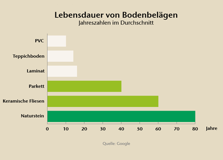 Vita utile dei rivestimenti per pavimenti