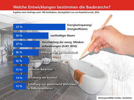 Le valutazioni degli esperti: ecco le tendenze del settore edile!